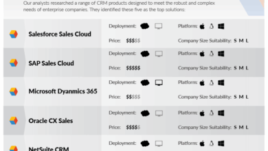 Best Enterprise CRM Solutions